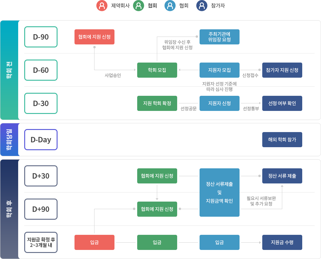 학술대회 참가 지원&정산 일정 구조도